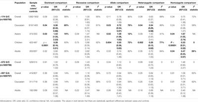 Effects of IL-6 Polymorphisms on Individual Susceptibility to Allergic Diseases: A Systematic Review and Meta-Analysis